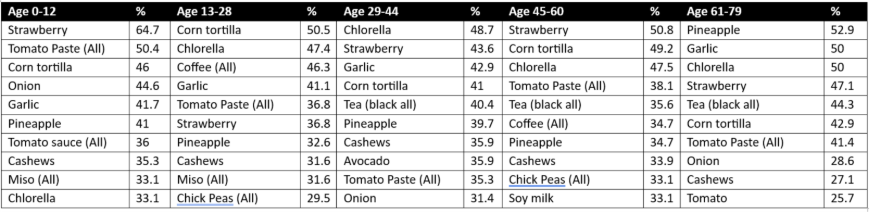 FoodFit incompatible foods by generation table.
